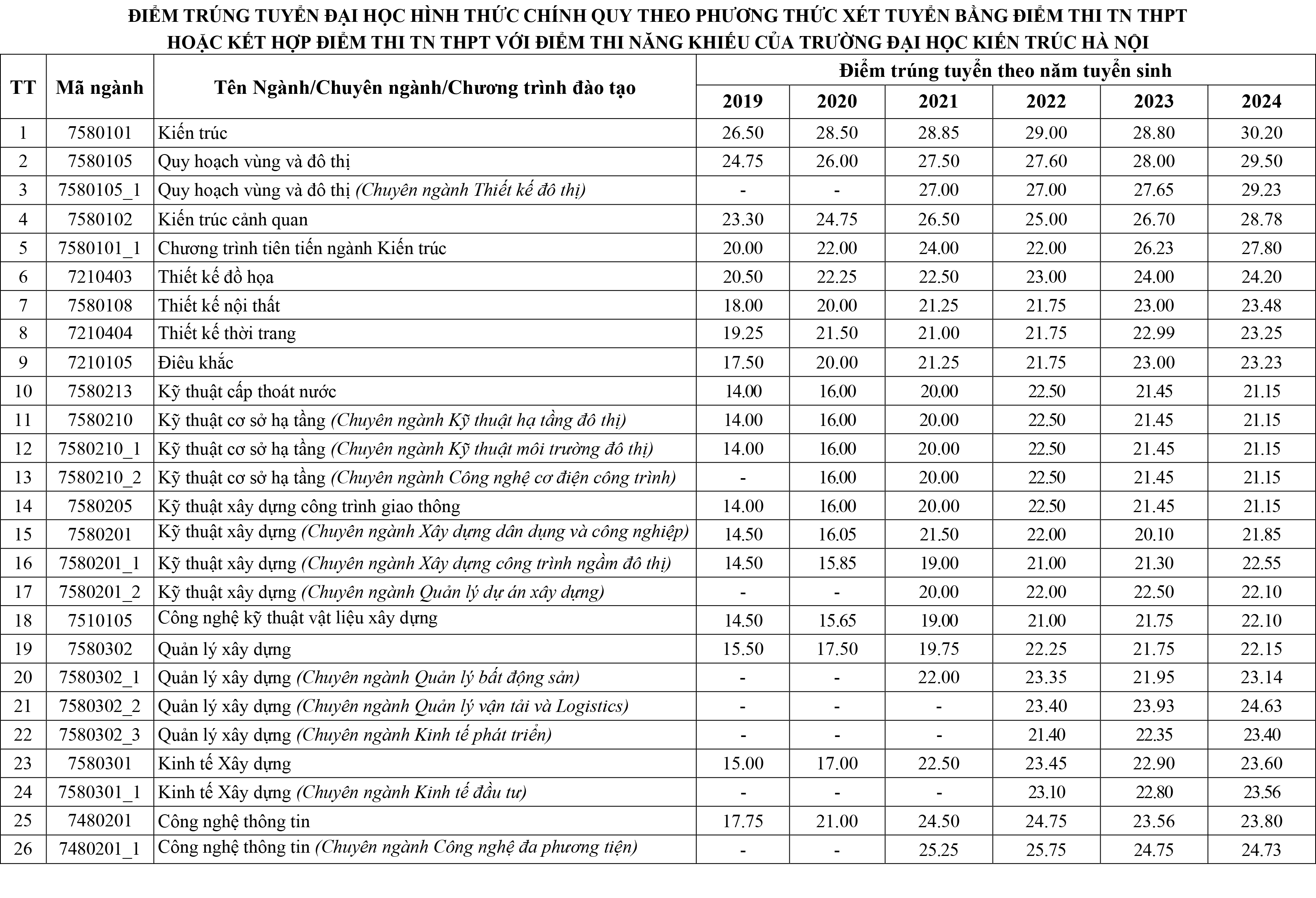 Điểm trúng tuyển Đại học chính quy năm của trường Đại học Kiến trúc Hà Nội từ năm 2019 đến năm 2024